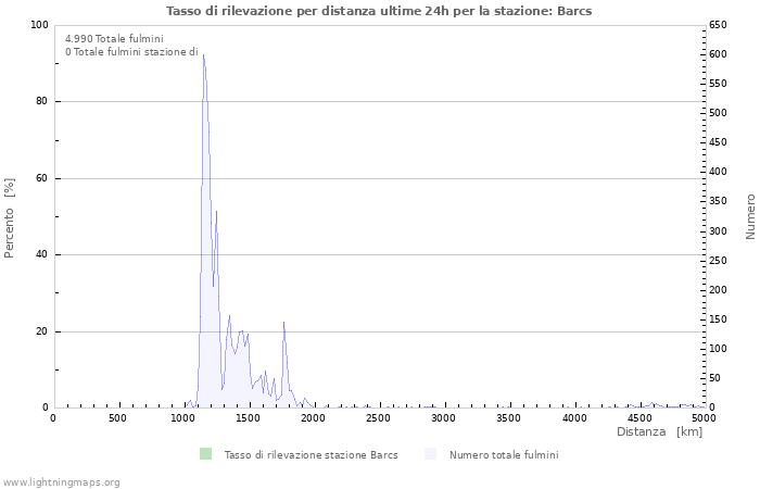 Grafico: Tasso di rilevazione per distanza