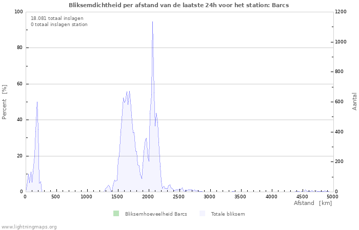 Grafieken: Bliksemdichtheid per afstand