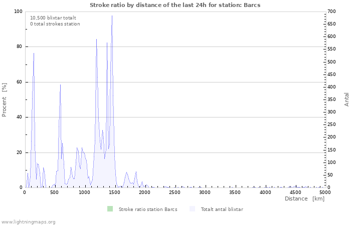 Grafer: Stroke ratio by distance