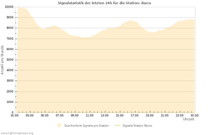 Diagramme: Signalstatistik