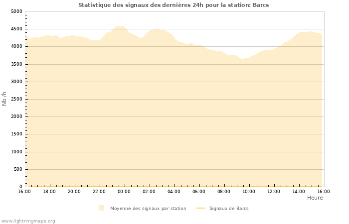 Graphes: Statistique des signaux