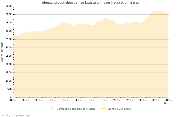 Grafieken: Signaal statistieken