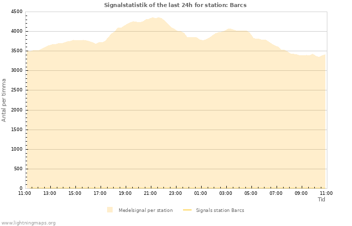 Grafer: Signalstatistik