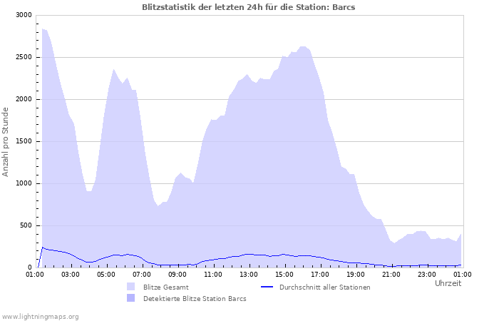 Diagramme: Blitzstatistik