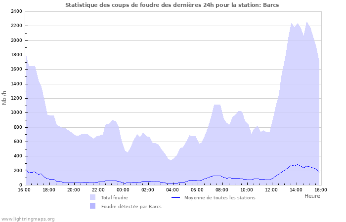 Graphes: Statistique des coups de foudre