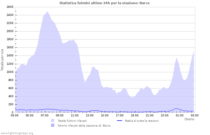 Grafico: Statistica fulmini