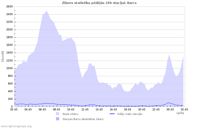 Grafiki: Zibens statistika