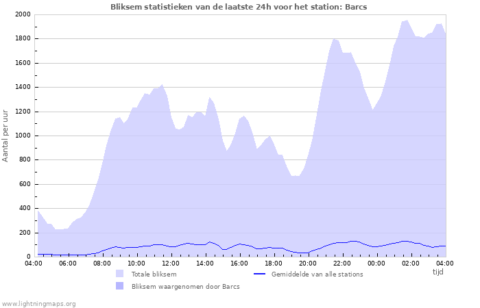 Grafieken: Bliksem statistieken