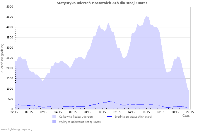 Wykresy: Statystyka uderzeń