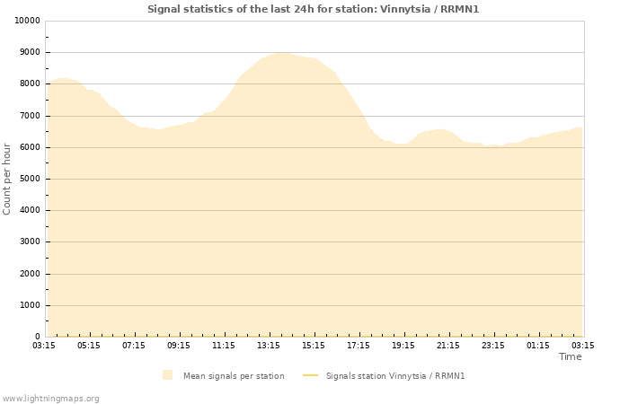 Grafikonok: Signal statistics