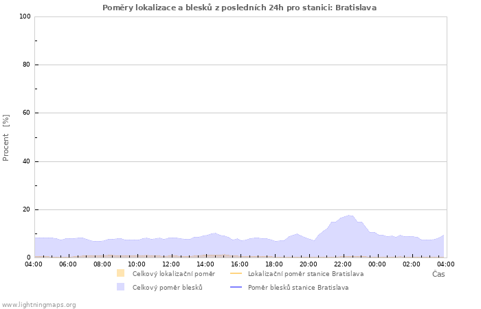 Grafy: Poměry lokalizace a blesků