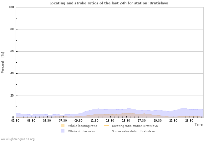 Graphs: Locating and stroke ratios