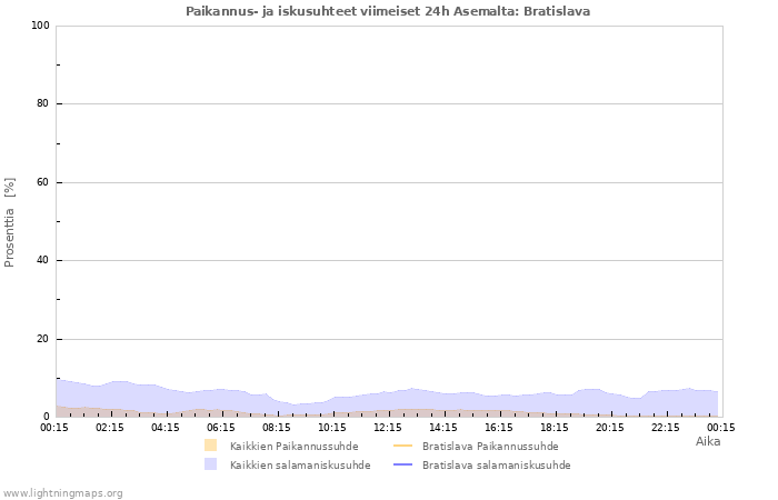 Graafit: Paikannus- ja iskusuhteet