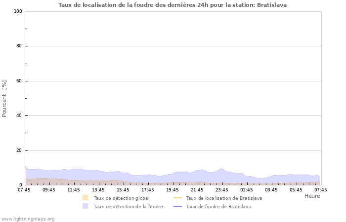 Graphes: Taux de localisation de la foudre