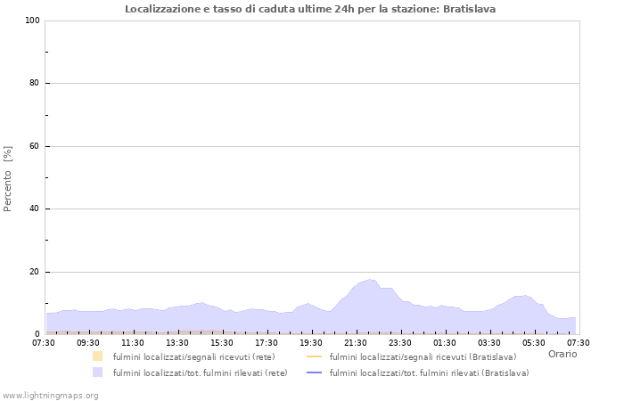 Grafico: Localizzazione e tasso di caduta