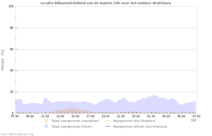 Grafieken: Locatie bliksemdichtheid
