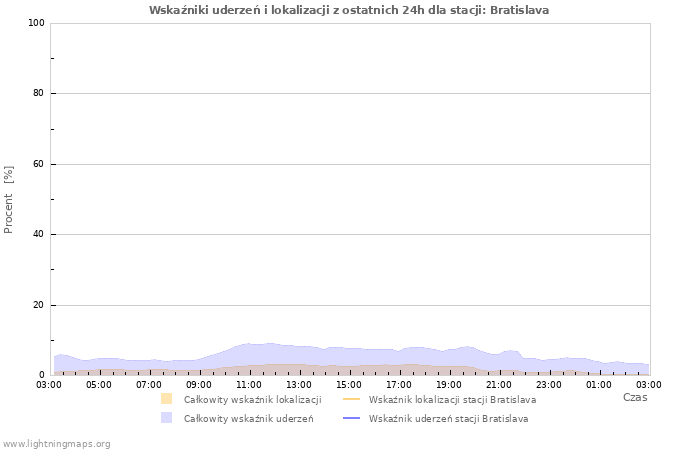 Wykresy: Wskaźniki uderzeń i lokalizacji