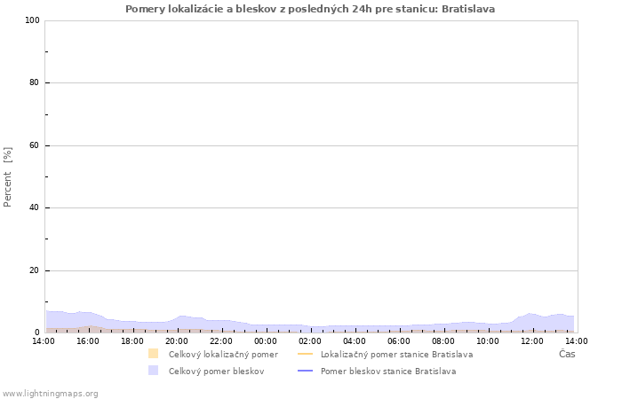 Grafy: Pomery lokalizácie a bleskov