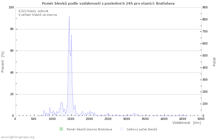 Grafy: Poměr blesků podle vzdálenosti