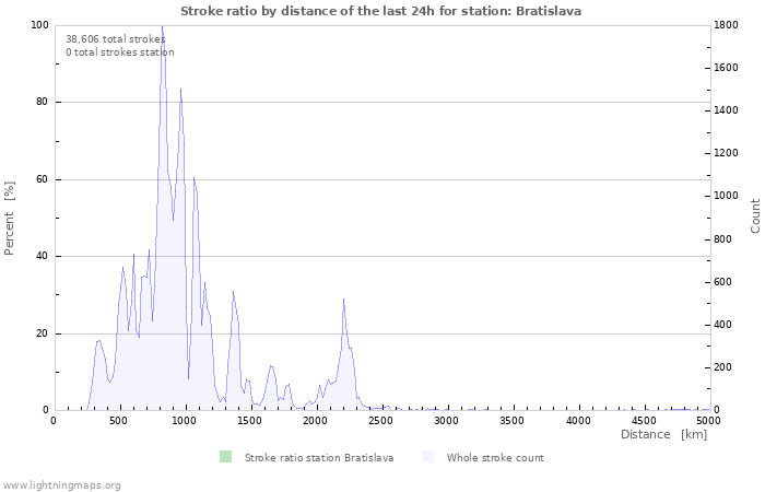 Graphs: Stroke ratio by distance