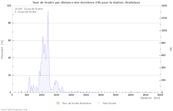Graphes: Taux de foudre par distance