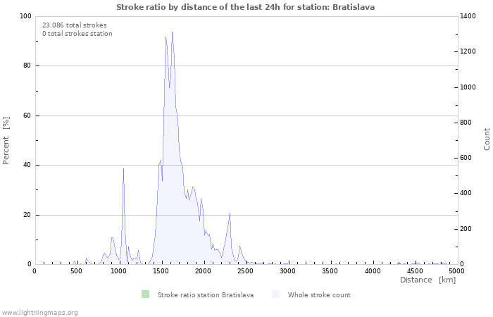 Grafikonok: Stroke ratio by distance