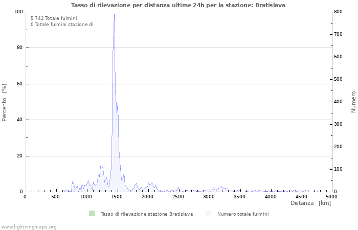 Grafico: Tasso di rilevazione per distanza