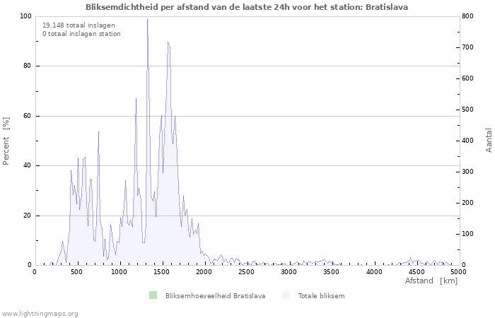 Grafieken: Bliksemdichtheid per afstand