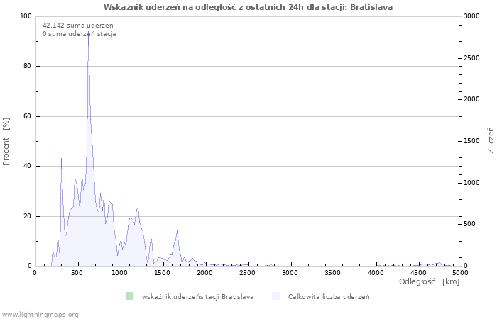 Wykresy: Wskaźnik uderzeń na odległość