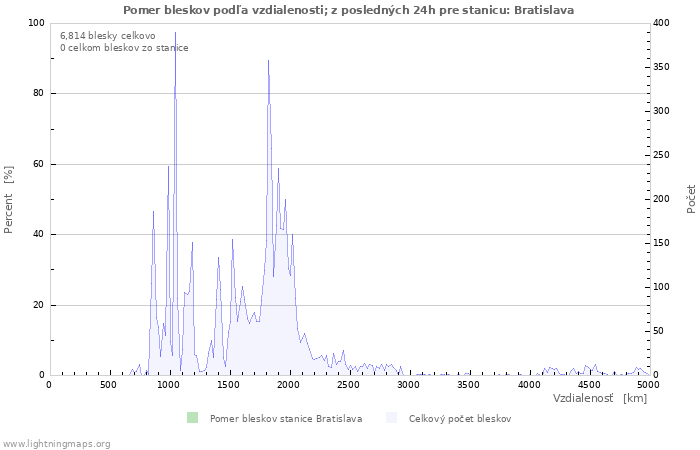 Grafy: Pomer bleskov podľa vzdialenosti;
