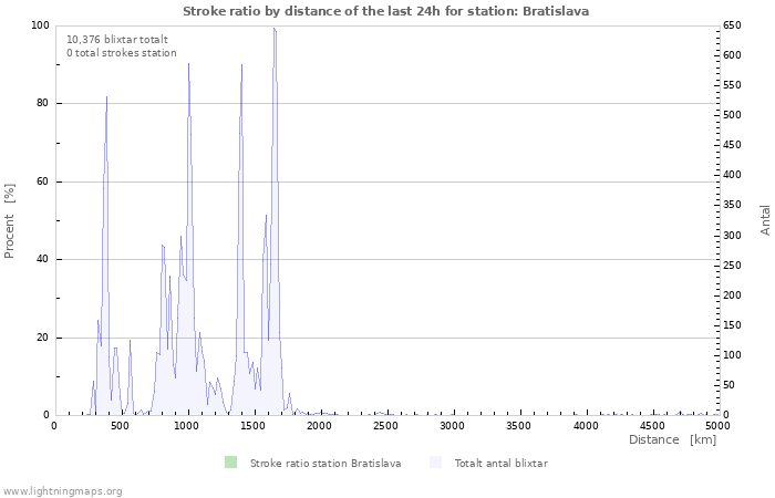 Grafer: Stroke ratio by distance