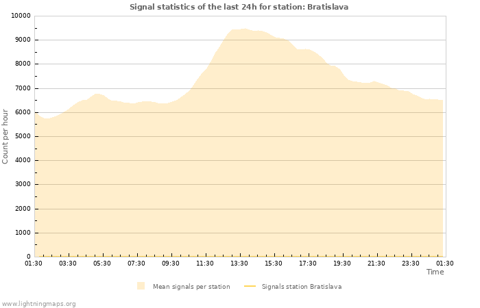 Graphs: Signal statistics