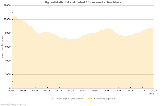 Graafit: Signaalistatistiikka