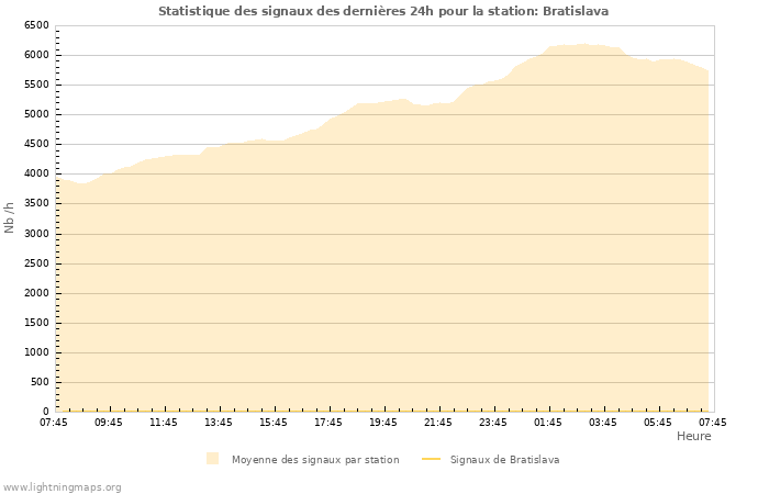 Graphes: Statistique des signaux