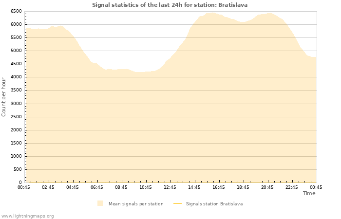 Grafikonok: Signal statistics
