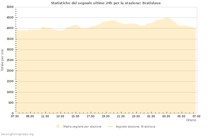 Grafico: Statistiche del segnale