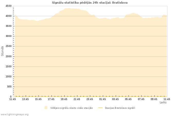 Grafiki: Signālu statistika