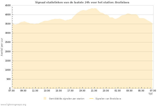 Grafieken: Signaal statistieken