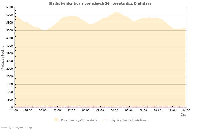 Grafy: Štatistiky signálov