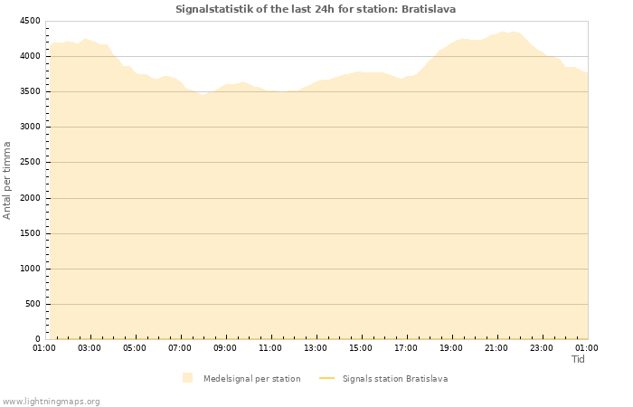 Grafer: Signalstatistik