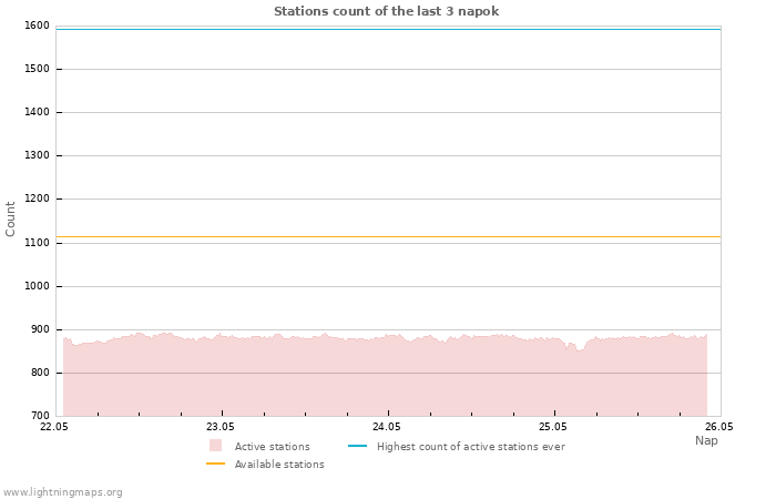 Grafikonok: Stations count