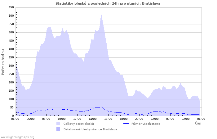 Grafy: Statistiky blesků