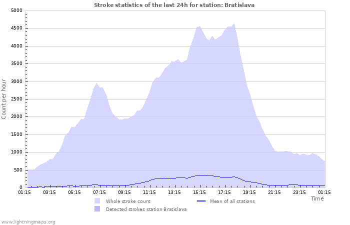 Graphs: Stroke statistics