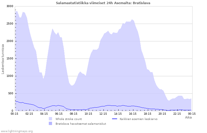 Graafit: Salamastatistiikka