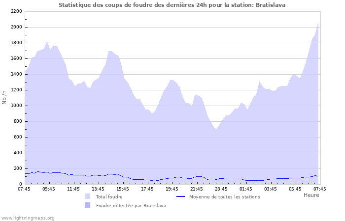 Graphes: Statistique des coups de foudre