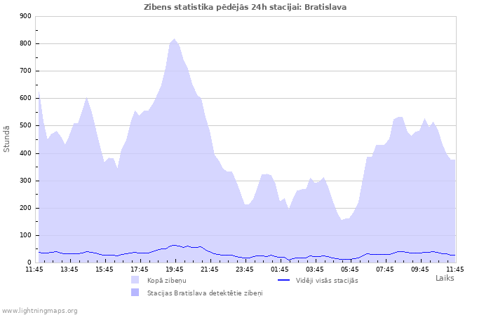 Grafiki: Zibens statistika