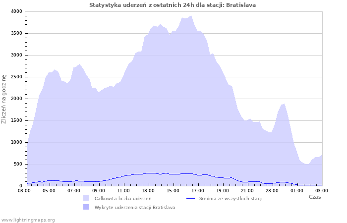 Wykresy: Statystyka uderzeń