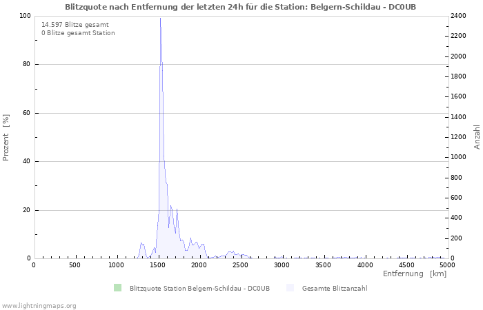 Diagramme: Blitzquote nach Entfernung