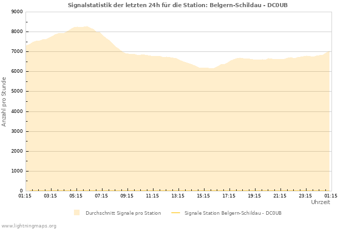 Diagramme: Signalstatistik