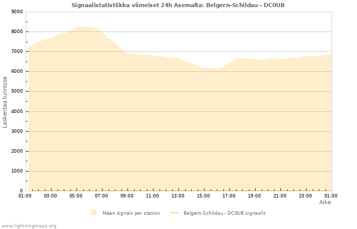 Graafit: Signaalistatistiikka